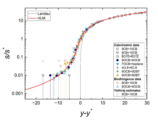 Članek v reviji Liquid Crystals Reviews